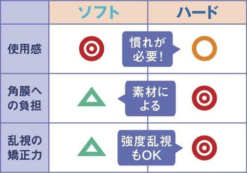コンタクトのソフトとハード眼にいいのはどっち? イメージ