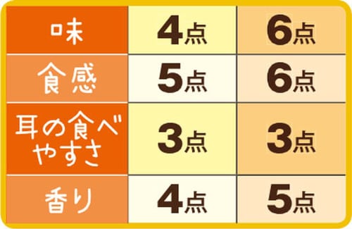 15位: ［総合58点］スイートブレッドはカリカリになるまで焼いてもおいしい イメージ3