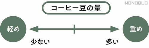 コーヒー豆の量が多いほど重めの味に コーヒードリッパーおすすめ イメージ