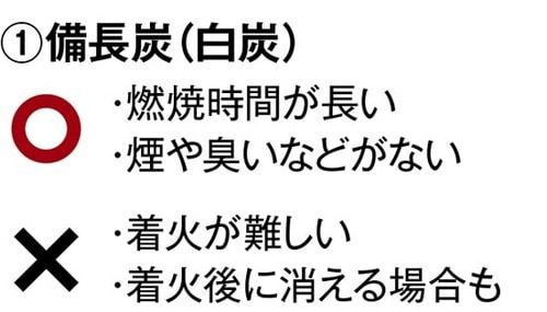 追加の炭は5分で用意転がし回す手間も省ける