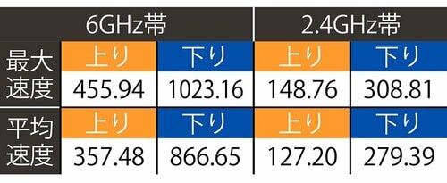 テスト結果(単位:Mbps) Wi-Fiルーターおすすめ イメージ