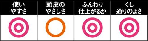 汚れをしっかり落としつつ頭皮にやさしい!