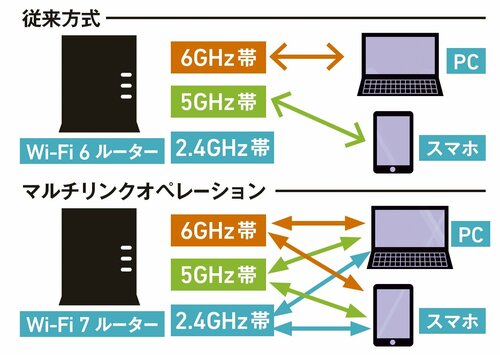 MLO(Multi-Link Operation) Wi-Fiルーターおすすめ イメージ