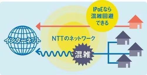 ポイント4:【IPoE】光回線の速度を維持 Wi-Fiルーターおすすめ イメージ