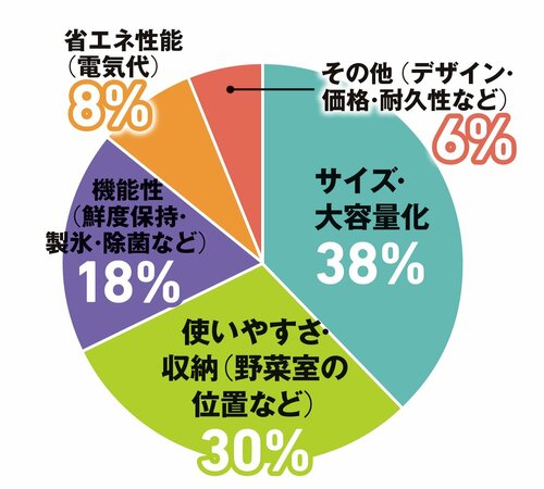冷蔵庫に「一番求めるもの」は? 冷蔵庫おすすめ イメージ