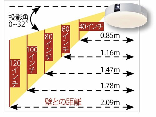ポイント2：壁までの距離で投影サイズが変わる イメージ2