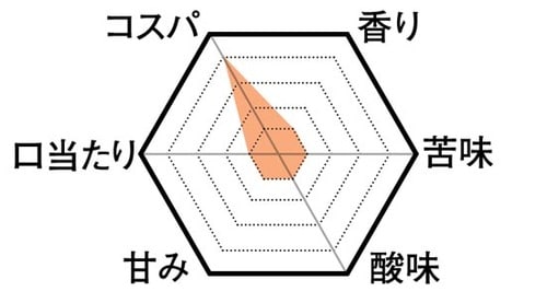 10位: コーヒーの風味はどこへ？最下位はマックでした イメージ
