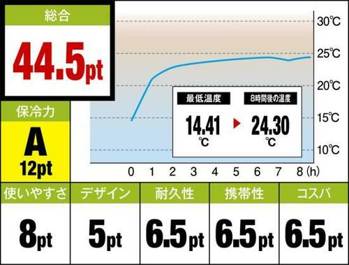 高い保冷力と利便性を両立!3WAYで大活躍のコールマン