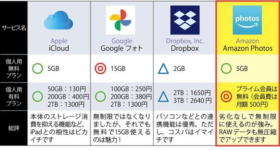 クラウドサービス