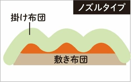 ダニを確実に殺すには布団乾燥機による「熱」が重要 イメージ3
