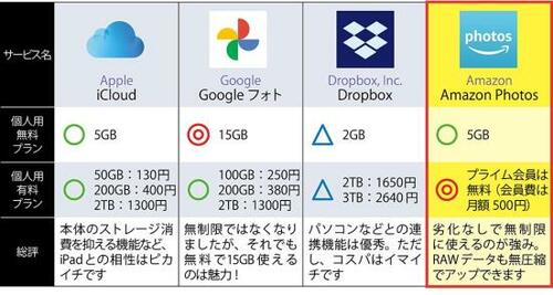 クラウドサービス