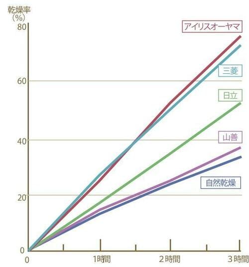 アイリスオーヤマ「サーキュレーター 衣類乾燥除湿機8L KIJDC-K80」2