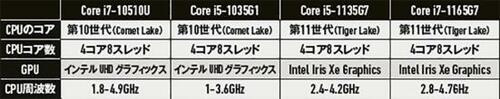 実際に搭載されているCPUはモデルによってさまざま