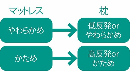 2：マットレスとの相性で決めよう ふわふわ枕おすすめ イメージ
