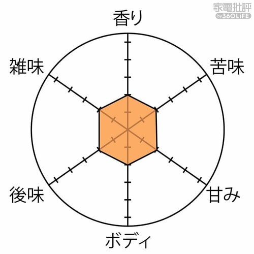 使い勝手の良さは全10製品中1位を獲得! 電動コーヒーミルおすすめ イメージ2