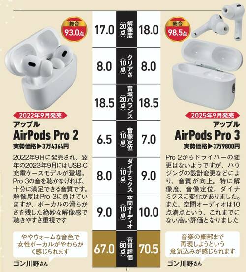 AirPods Pro 3とAirPods Pro 2の違いを徹底比較 家電批評ベストバイオブザイヤーおすすめ イメージ