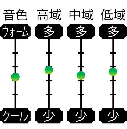 音域特性 安いワイヤレスイヤホンおすすめ イメージ