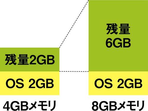 【メモリ】メインのパソコンなら最低でも8GB欲しい! イメージ3