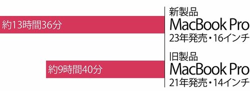 バッテリーは長持ちする？ MacBookおすすめ イメージ