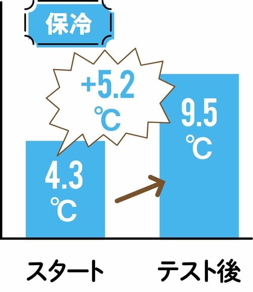 文句なしの保冷力 スポーツ向け水筒おすすめ イメージ