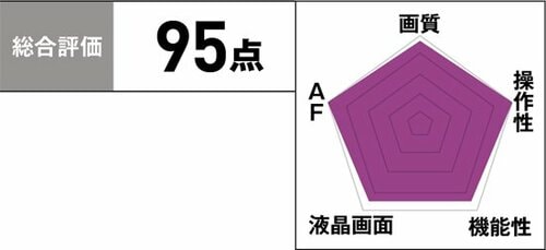 ［1位］すべてにおいて高い性能 プロも満足の完成度です イメージ
