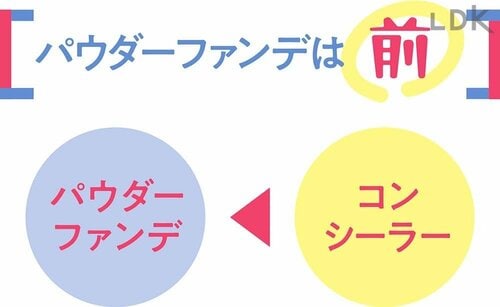 パウダーファンデはコンシーラーの前 パレットコンシーラーおすすめ イメージ