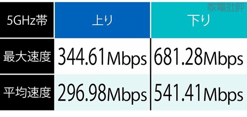 テスト結果 安いWi-Fiルーターおすすめ イメージ
