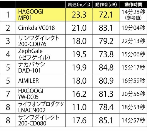 【ベストの理由】風速は最大! しかも他製品よりやや静かです 電動エアダスターおすすめ イメージ