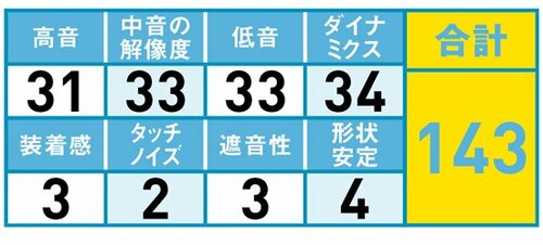 22位: 良好なチューニング長時間でも疲れづらい イメージ2