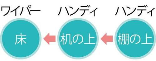 ベストの理由：高吸着力で棚・机もキレイ！ イメージ