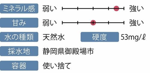 水のおいしさ：天然水の旨みとスッキリ飲み口が◎ イメージ