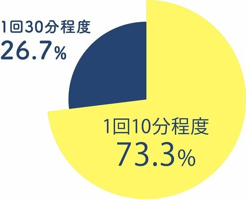 アンケート「ほとんど運動する習慣がない人は、どのくらいの時間なら運動を続けられそうですか?」結果グラフ