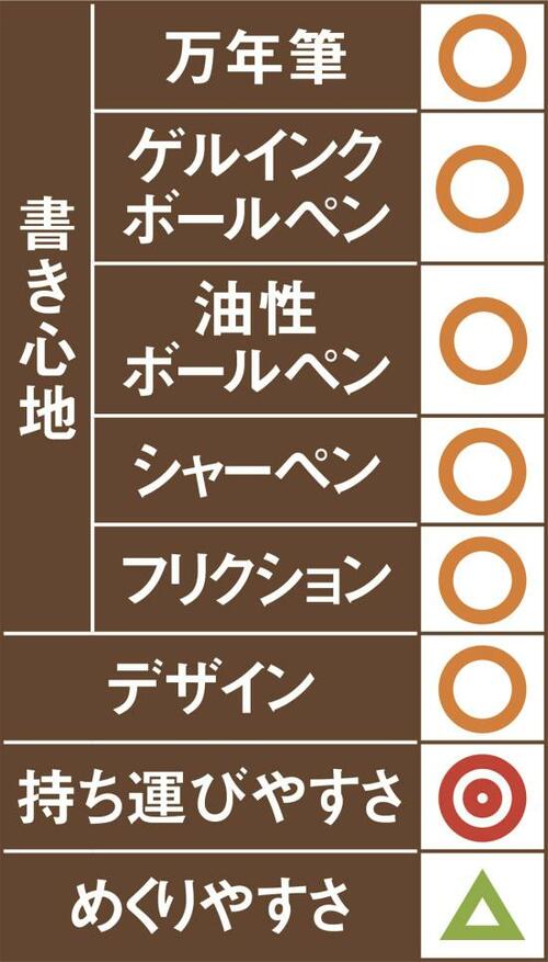 5位: 5位アピカプレミアムCDノートA6書き心地普通で持ち運びやすいです イメージ2