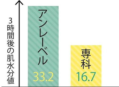 ポイント1:乾燥を感じさせない保湿力
