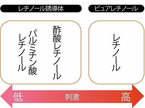 選び方1:肌の状態によっては誘導体をチョイス レチノール入り美容液おすすめ イメージ
