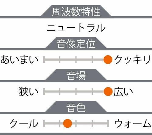 ▼音質の特徴 有線ヘッドホンおすすめ イメージ