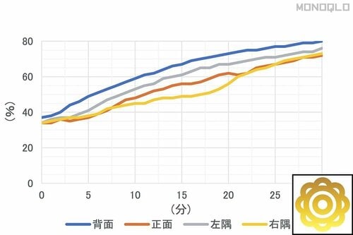 【加湿機能】4地点とも湿度が高い 寝室用加湿器おすすめ イメージ