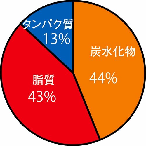 栄養バランス 宅配弁当・宅食サービスおすすめ イメージ