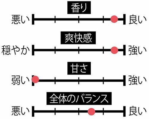 9位: 【9位】レモンをかじったような果汁感「本搾りチューハイレモン」