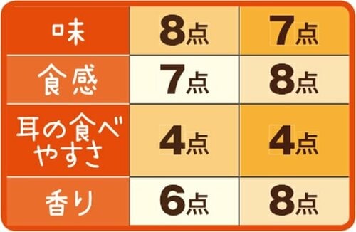 6位: ［総合63点］ロイヤルブレッドゴールドはしっとりなめらかでうっとりしちゃう イメージ3