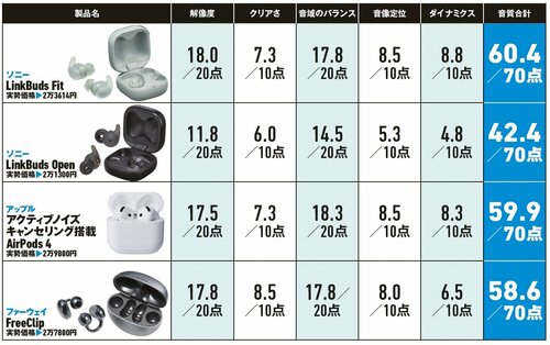 【音質】Fitはファーウェイより低音がしっかり出てAirPods 4よりも高音の伸びがいい! ソニー『LinkBuds』シリーズおすすめ イメージ