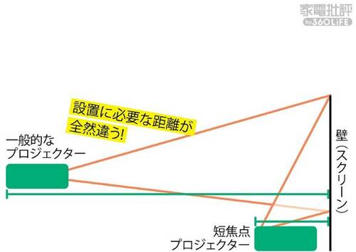 短焦点プロジェクターとは? 短焦点プロジェクター「Aladdin Marca」おすすめ イメージ