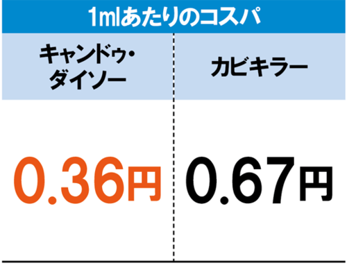 ダイソーとキャンドゥは○ですがセリアのカビ取り洗剤は微妙 カビ取りおすすめ イメージ2