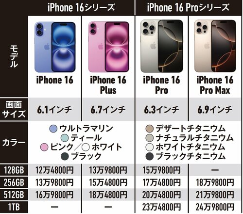各モデルのApple純正価格 iPhone16おすすめ イメージ