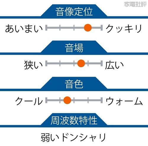 音の傾向 PCスピーカーおすすめ イメージ