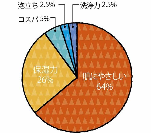 3:保湿力より肌荒れしないものを優先に
