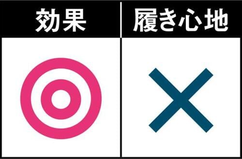キツくて履きにくいけど効果はアリ!