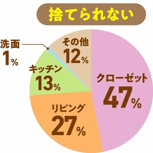 お家のなかで「捨てられない」場所は？ 吊るせる衣類圧縮袋おすすめ イメージ