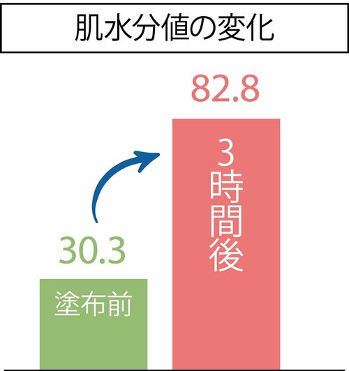 保湿力