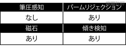 【チェック3:機能性】充電残量が詳細にわかるアップルが優秀! iPad用ペンシルおすすめ イメージ4